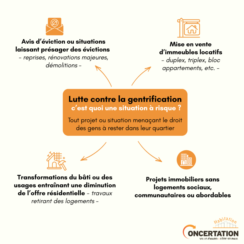Qu’est-ce qu’un cas à risque ? - Avis d’éviction ou situations laissant présager des évictions (reprises, rénovations majeures, démolitions) - Mise en vente d’immeubles locatifs (duplex, triplex, bloc appartements, etc.) - Projets immobiliers sans logements sociaux, communautaires ou abordables - Transformations du bâti ou des usages entraînant une diminution de l’offre résidentielle - travaux retirant des logements -